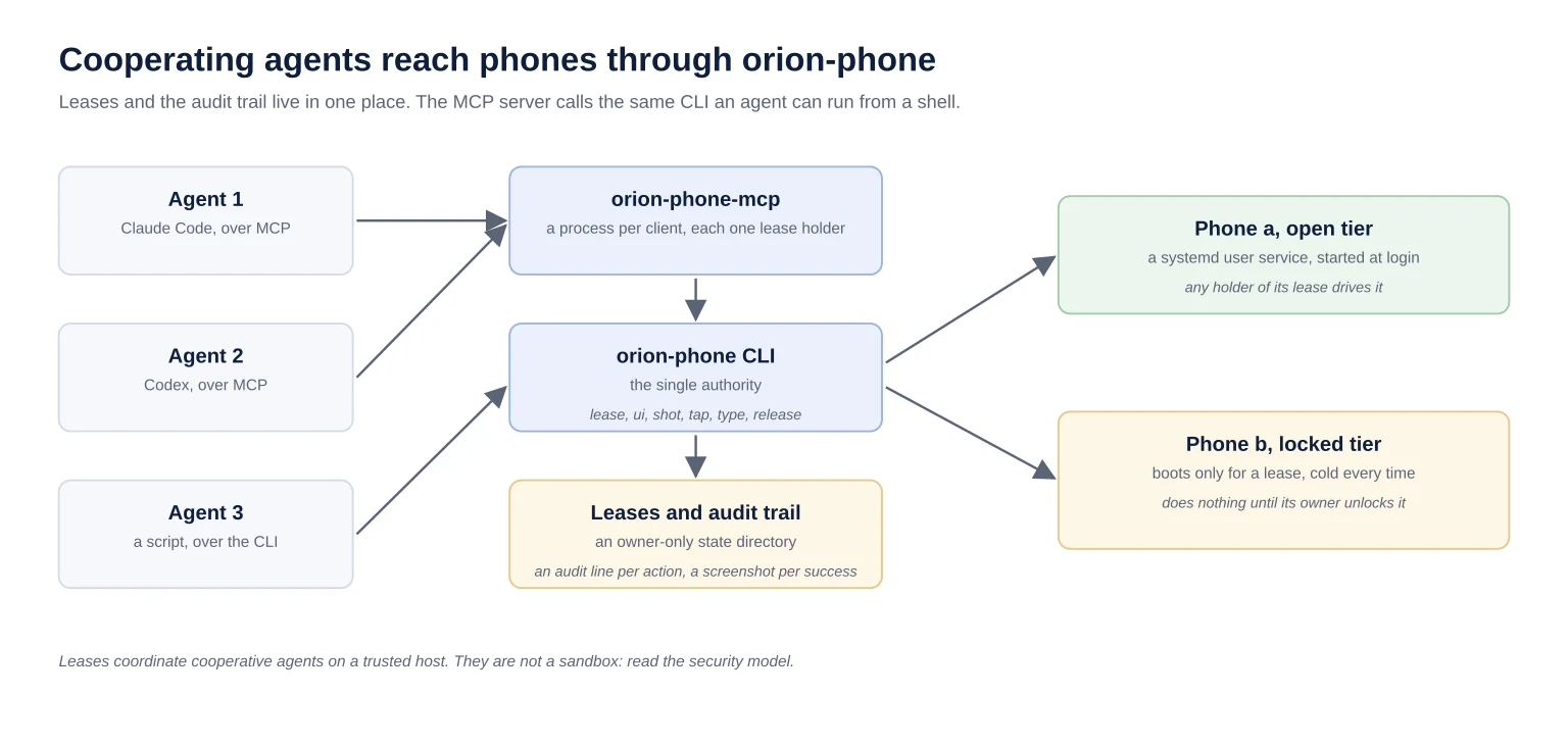 Cooperating agents reach phones through orion-phone, which holds the leases and writes the audit trail; open phones run as services, a locked phone boots only for a lease.