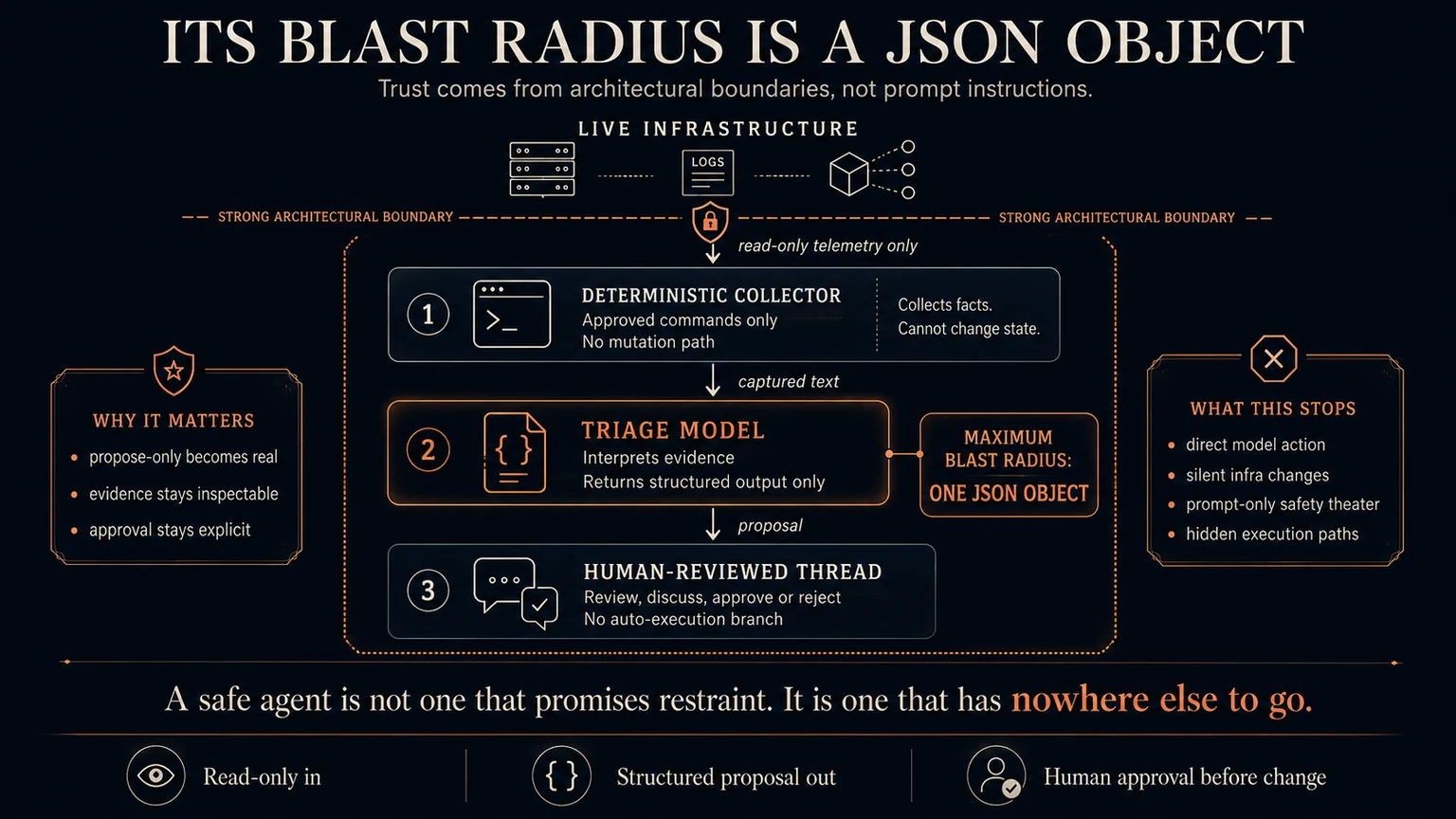 A three-tier capability boundary between live infrastructure and an agent. A deterministic collector takes read-only telemetry and runs approved commands with no mutation path, then hands captured text to a triage model that returns structured output only, so its maximum blast radius is one JSON object. The model emits a proposal into a human-reviewed thread with no auto-execution branch. Side panels list what the design stops: direct model action, silent infrastructure changes, prompt-only safety theater, and hidden execution paths.