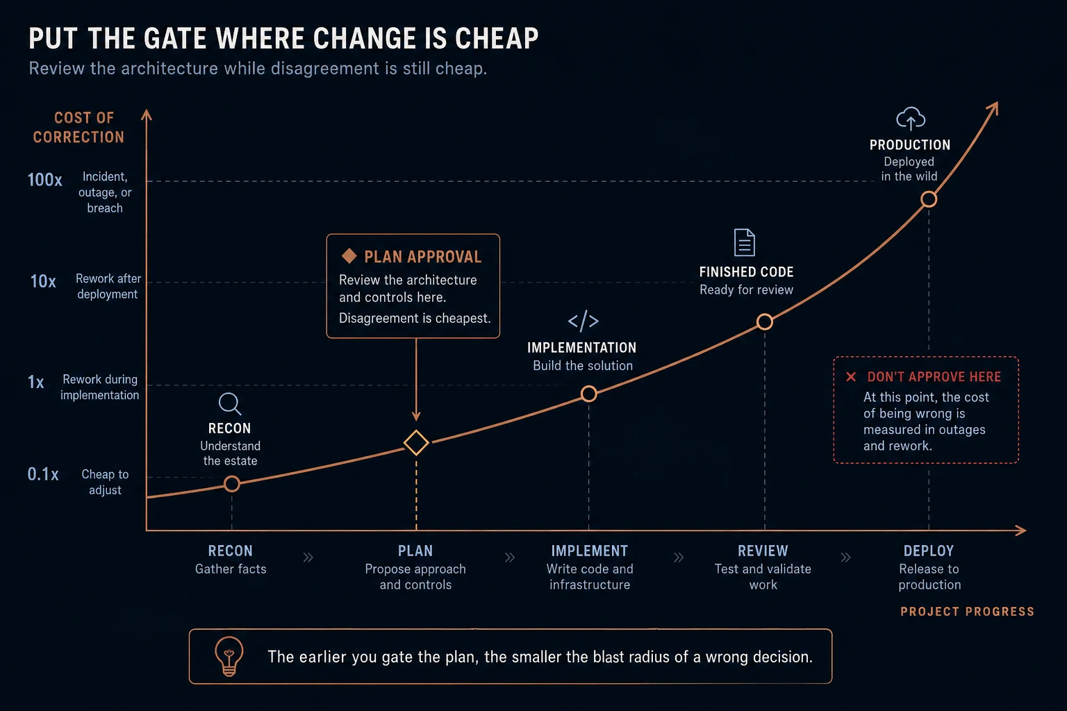 A rising cost-of-correction curve across five project stages: recon, plan, implement, review, deploy. The cost of fixing a wrong decision climbs from a tenth of a unit at recon to a hundred times at production. A diamond marks plan approval as the cheapest place to disagree, and a crossed-out marker at the finished-code and production end warns against approving there.