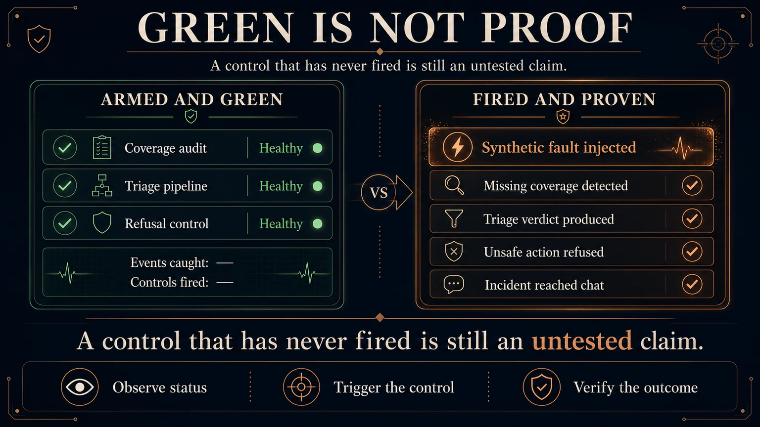 Two monitoring panels side by side. On the left, armed and green: a coverage audit, a triage pipeline, and a refusal control all report healthy, but the events-caught and controls-fired counters are empty. On the right, fired and proven: a synthetic fault is injected and the controls actually catch it, with missing coverage detected, a triage verdict produced, an unsafe action refused, and the incident reaching a chat thread.