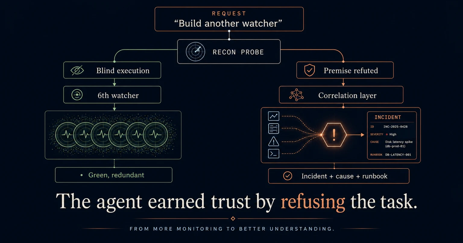 Two paths out of a single monitoring request. On the left, blind execution builds a sixth watcher that runs green but redundant while four units keep failing unseen. On the right, a recon probe refutes the premise and a correlation layer turns five existing signals into one incident carrying a likely cause and a runbook. The headline reads: the agent earned trust by refusing the task.