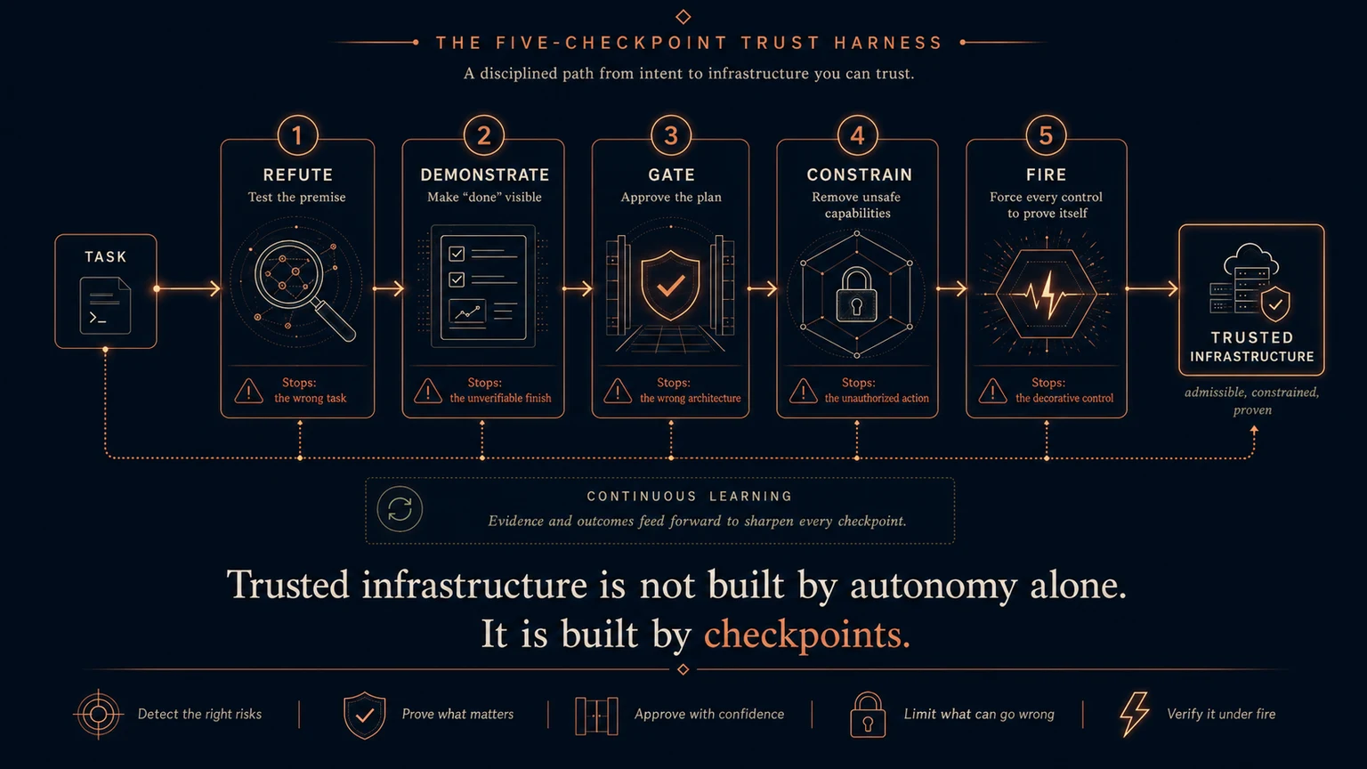 The five-checkpoint trust harness, drawn as a pipeline from a task to trusted infrastructure. Each checkpoint stops a distinct failure: refute stops the wrong task, demonstrate stops the unverifiable finish, gate stops the wrong architecture, constrain stops the unauthorized action, and fire stops the decorative control. A continuous-learning loop feeds evidence and outcomes back to sharpen every checkpoint.