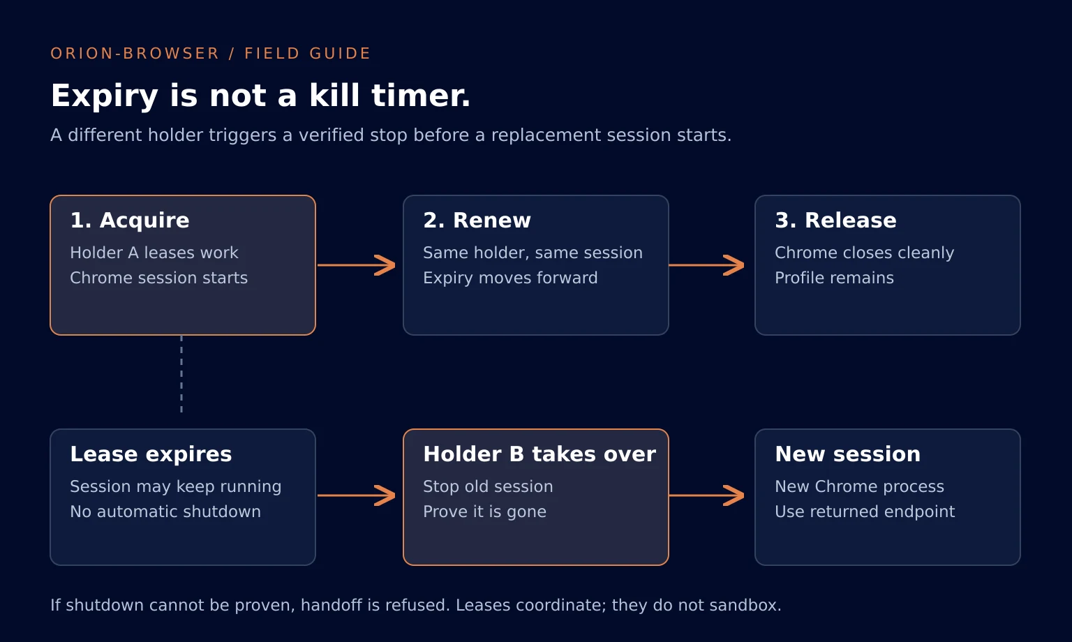 A lease lifecycle showing acquisition, renewal by the same holder, release, and takeover by a new holder after expiry.