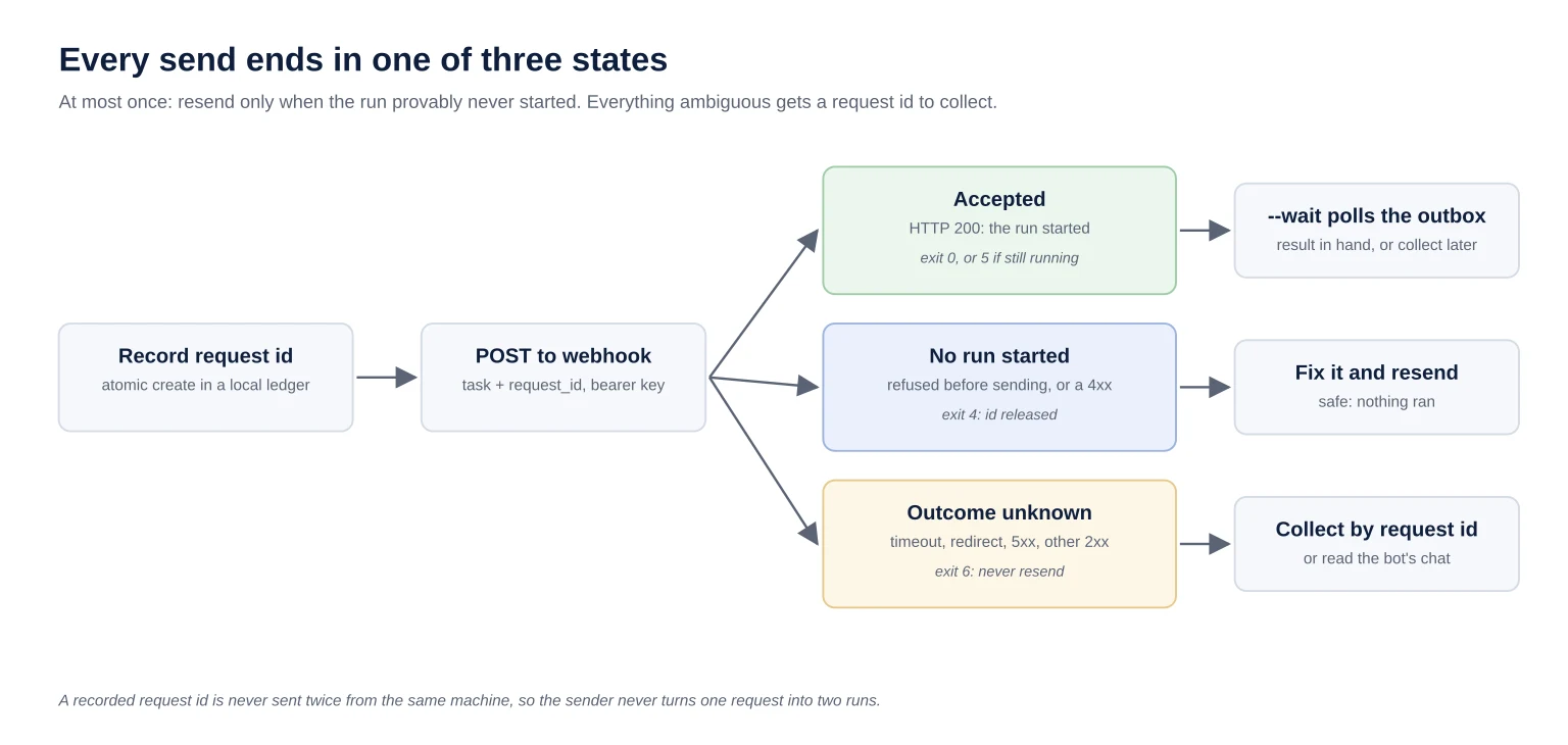 Every send ends in one of three states. The request id is recorded in a local ledger before the POST. An HTTP 200 means accepted: the run started, and with --wait the sender polls the outbox, returning the result as exit 0 or exit 5 if it is not in yet, to collect later. A refusal before any bytes left, or an HTTP 4xx, means no run started: exit 4, the id is released, and it is safe to resend. A timeout, dropped connection, redirect, 5xx, or a 2xx other than 200 means the outcome is unknown: exit 6, never resend, collect by request id or read the bot's chat.