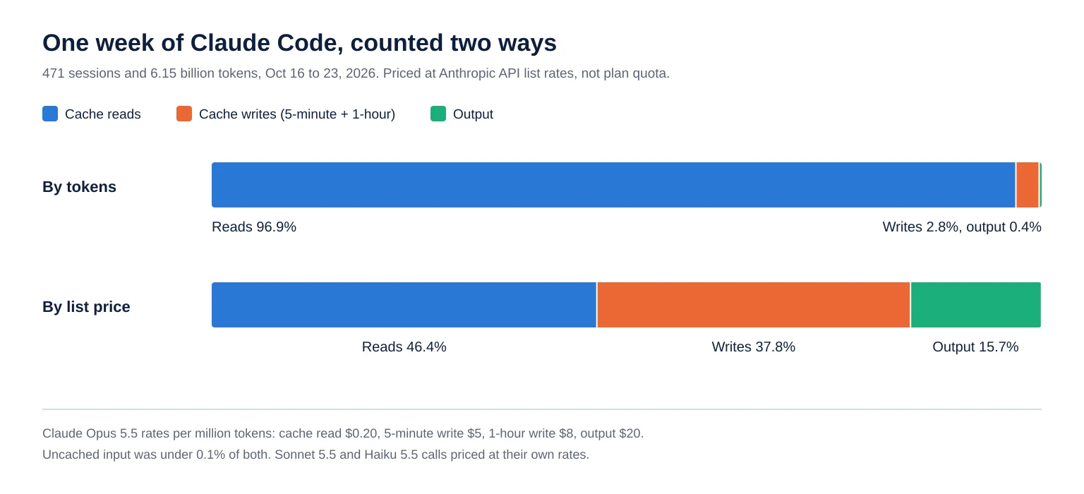 Two stacked bars comparing one week of Claude Code usage. By tokens, cache reads fill 97% of the bar. By list price, cache reads are 46%, cache writes 38% and output 16%.