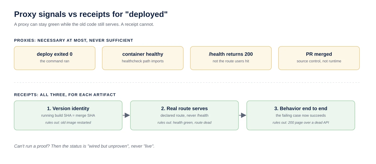 Two rows. The top row shows four amber proxy signals: deploy exited 0, container healthy, /health returns 200, PR merged. The bottom row shows three green receipts joined by arrows: version identity, real route serves, behavior end to end, each with the failure it rules out.