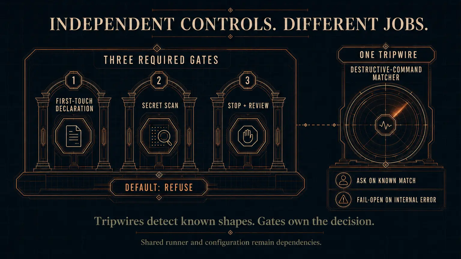 Three required gates, first-touch declaration, secret scan, and stop plus review, share a default-refuse enforcement spine. A destructive-command matcher sits outside that spine as a separate tripwire that asks on a known match but fails open on an internal error.