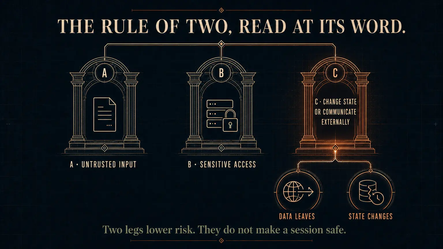Meta's Rule of Two shown as three architectural pillars: untrusted input, sensitive access, and the wider third leg of changing state or communicating externally. Leg C branches into data leaving and state changing, while the closing line warns that two legs lower risk but do not certify safety.
