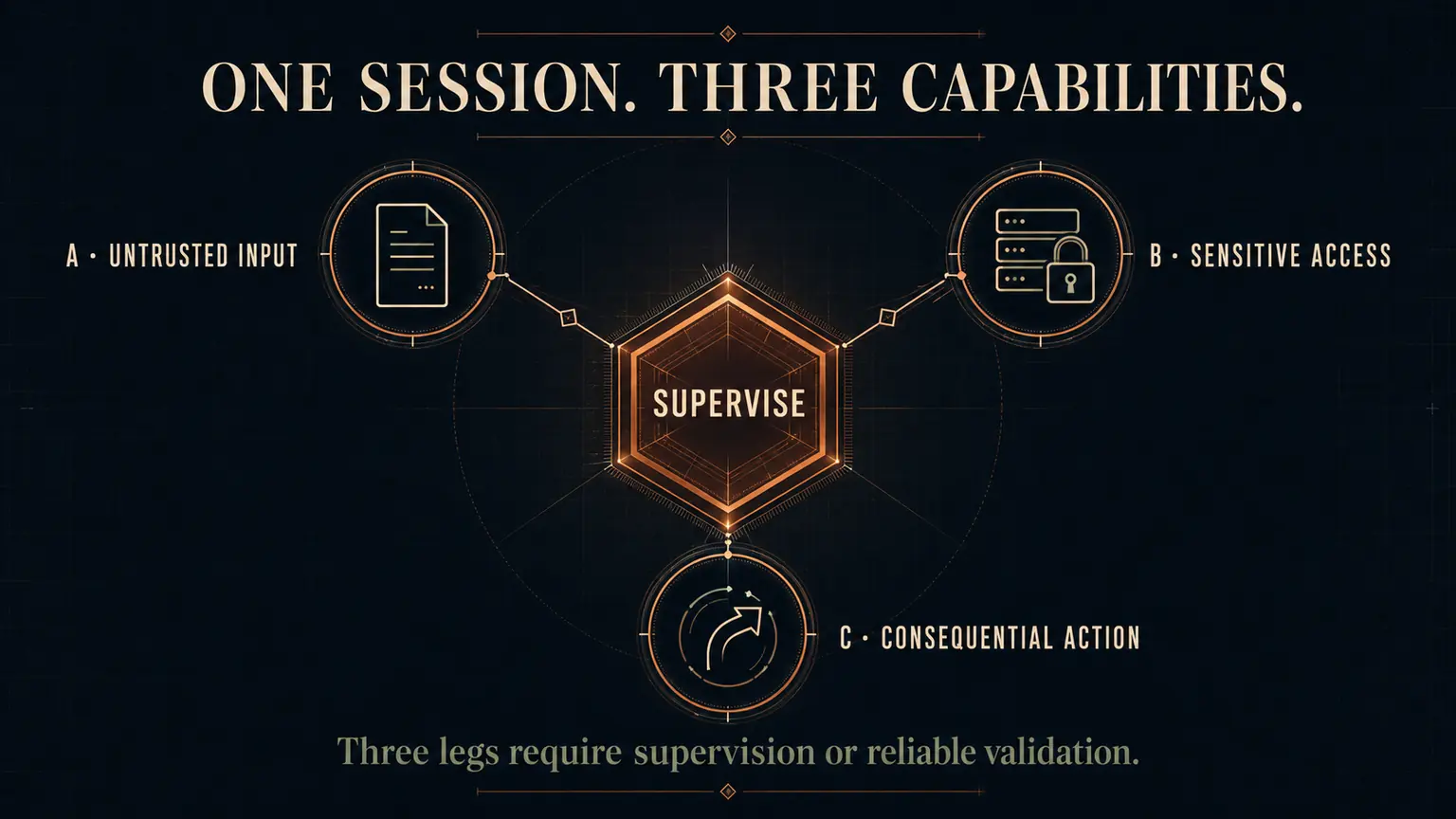 Three agent capabilities, untrusted input, sensitive access, and consequential action, converge on a central supervision control, showing that a session holding all three requires supervision or reliable validation.