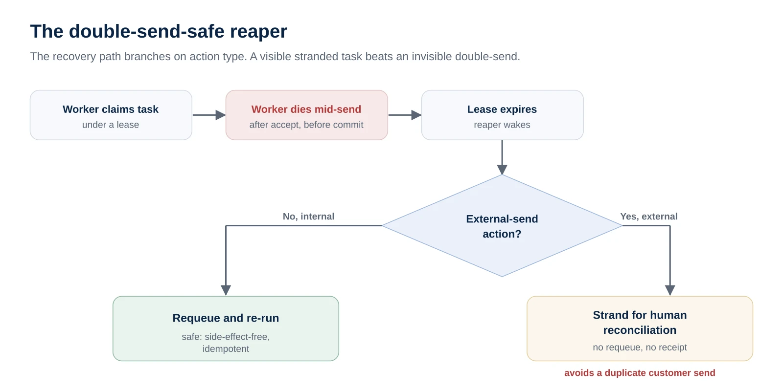 The double-send-safe reaper: a worker claims a task under a lease and dies mid-send; when the lease expires the reaper branches on action type, requeuing internal tasks but stranding external sends for human reconciliation to avoid a duplicate customer send.