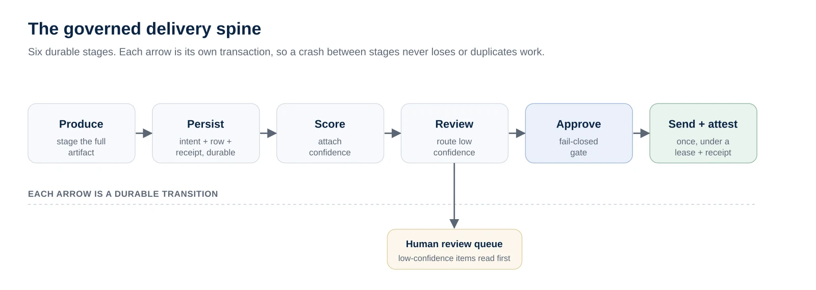 The governed delivery spine: six durable stages (produce, persist, score, review, approve, and send with attest), with low-confidence items branching to a human review queue and each arrow a separate durable transition.