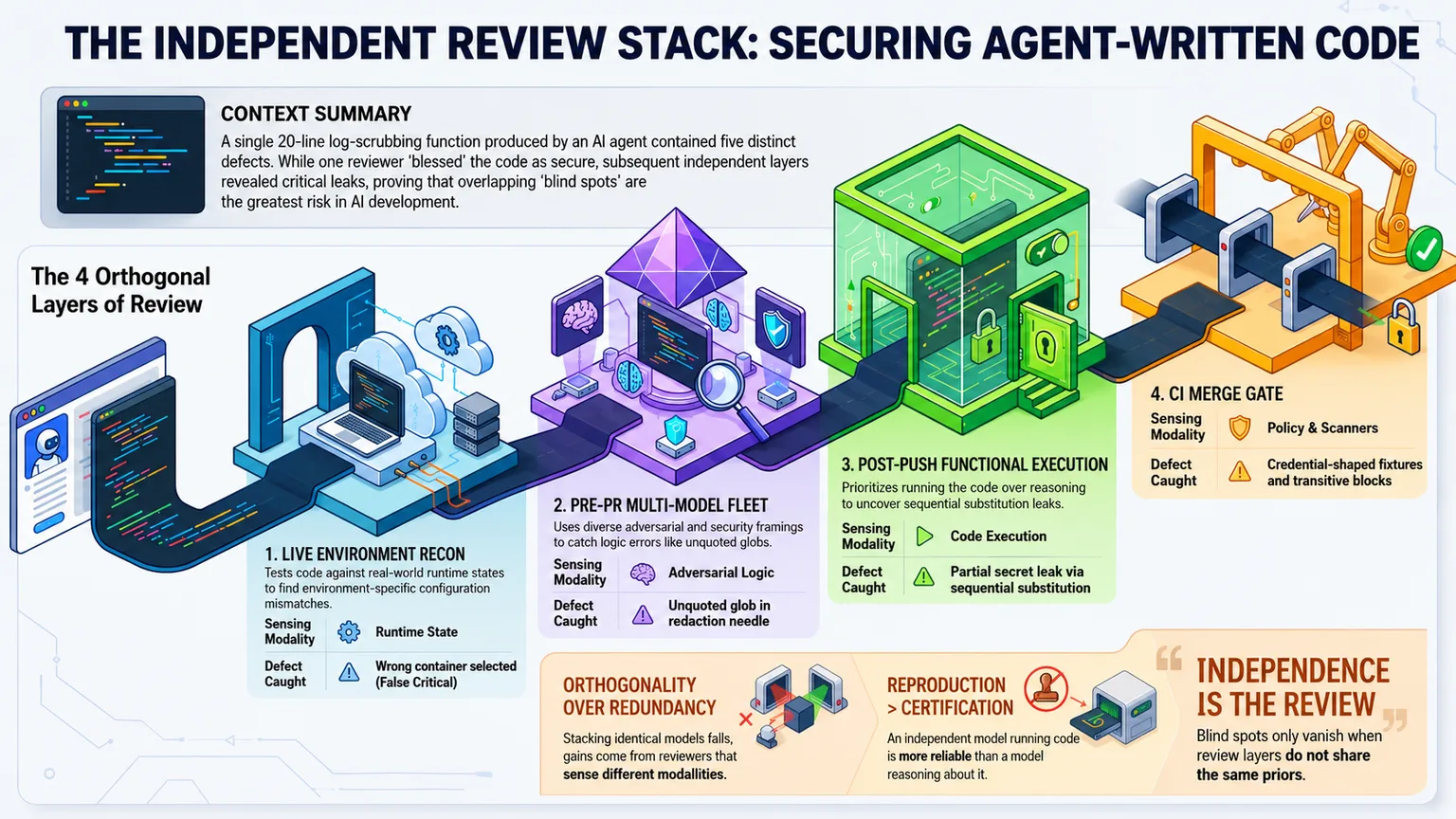 The independent review stack: four orthogonal review layers for agent-written code, shown as a pipeline. Live environment recon senses runtime state; a pre-PR multi-model fleet senses adversarial logic; post-push functional execution senses by running the code; and the CI merge gate senses policy and scanner state. Each layer catches a defect the others miss.