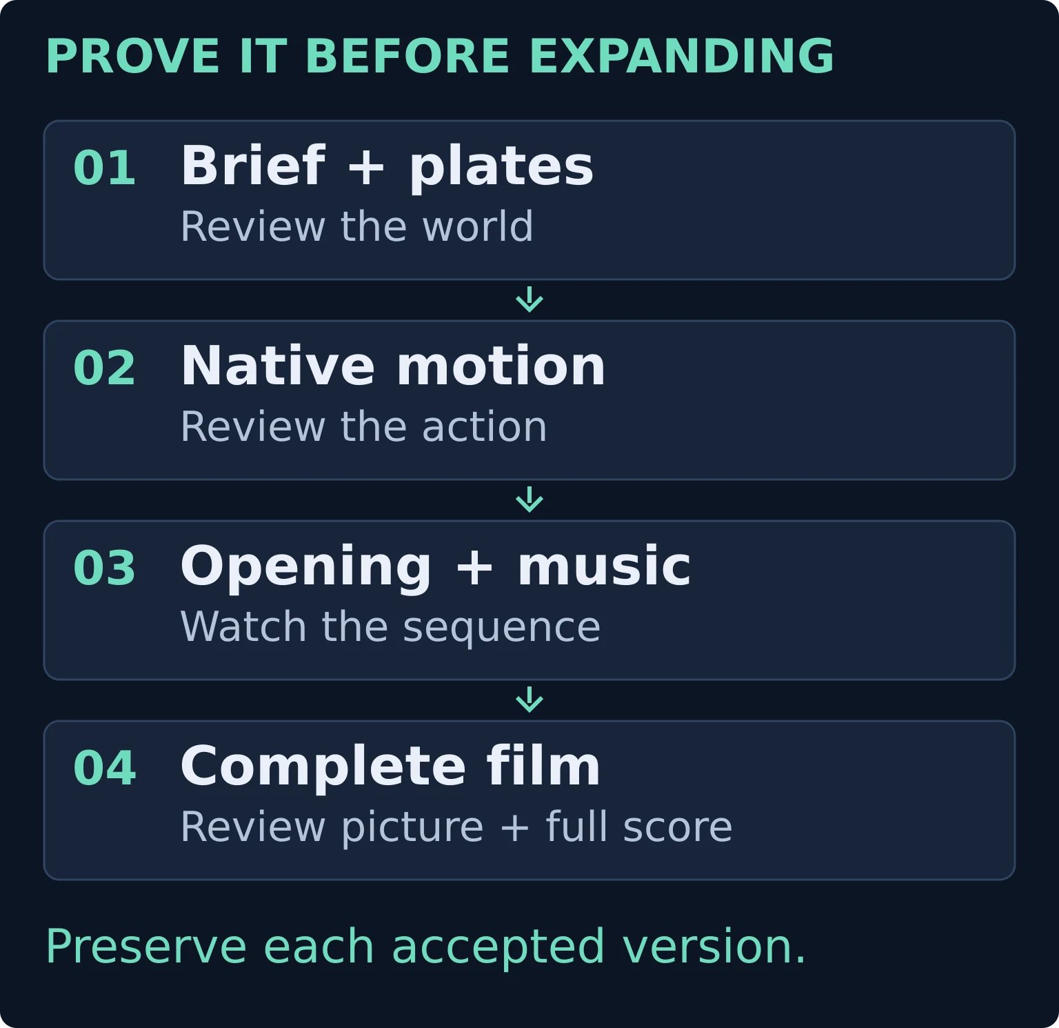 Production proceeds from a brief and local artwork to a short motion test, an opening sequence, and a full film. Review separates each expansion; music joins the opening and the final edit.