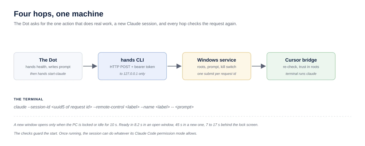 The four hops of a Remote Hands start. The Dot checks hands health, writes its prompt to a file, and runs hands start-claude. The CLI sends an HTTP POST with a bearer token to a Windows service listening only on 127.0.0.1. The service checks the allowed folders, the prompt rules, the kill switch and the request id, then asks the Cursor bridge extension for a window with that folder open, opening one only when the PC is locked or idle for 10 seconds. The bridge re-checks the request, trusts the folder only inside allowed roots, and opens a terminal running claude with a session id derived from the request id and remote control on, so the session also shows up in the Claude app.
