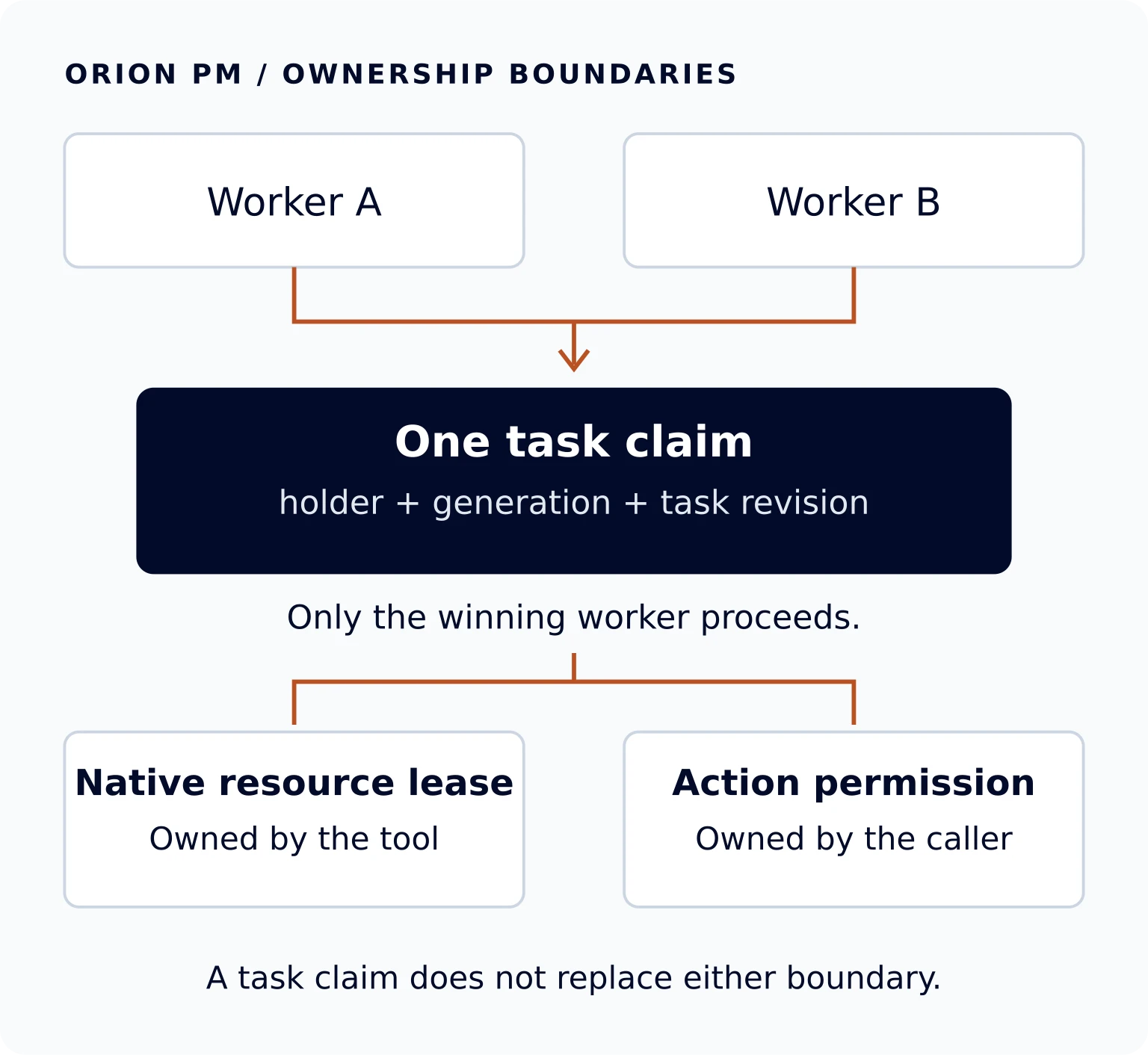 Two workers compete for one PM task claim; the winner separately uses a native resource lease and follows the caller's action permissions.
