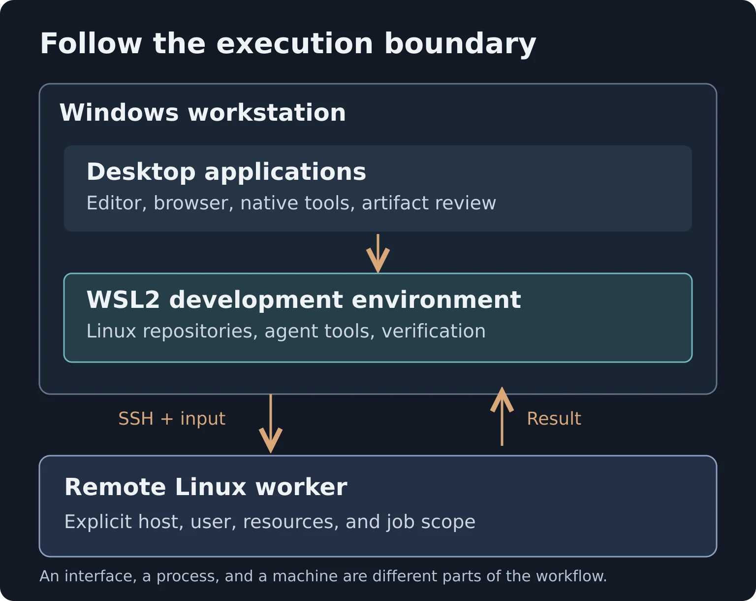 A Windows workstation contains desktop applications and a WSL2 development environment. WSL2 sends a bounded job over SSH to a Linux worker and receives a result for local verification.