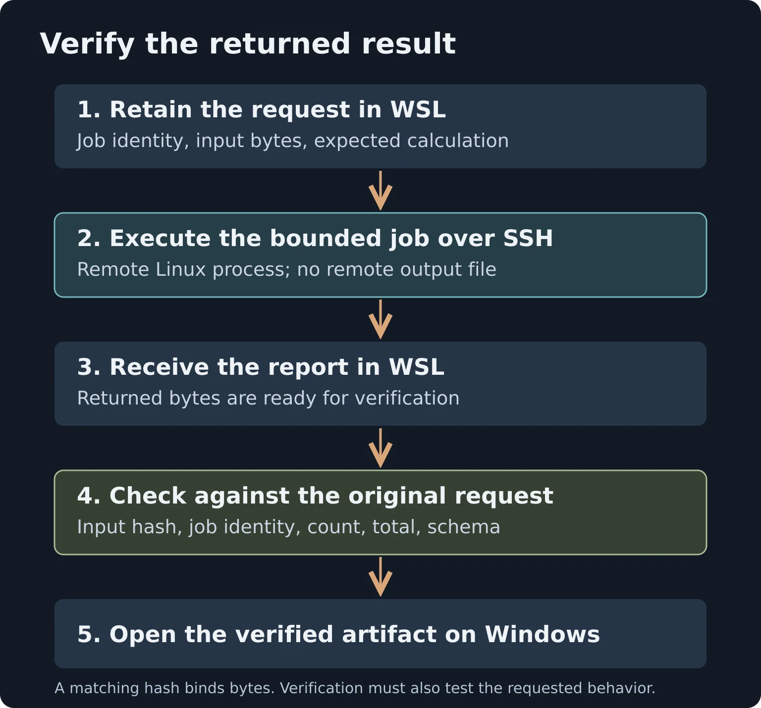 A local request crosses an SSH boundary to a Linux computation, returns as a report, and passes through an independent local verifier before a Windows application consumes it.