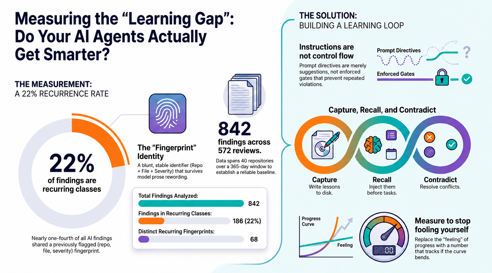Infographic: Measuring the Learning Gap. A 22 percent recurrence rate across 842 findings and 572 reviews in 40 repositories; the fingerprint identity (repo, file, severity); and the solution loop: capture lessons to disk, recall them before tasks, contradict to resolve conflicts. Instructions are not control flow.
