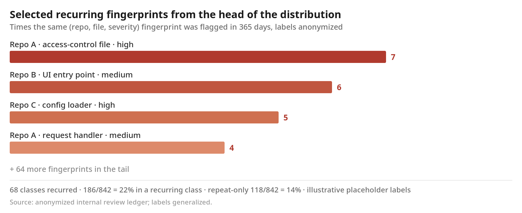 Bar chart: selected recurring fingerprints from the head of the distribution. The same repo, file, and severity fingerprint flagged up to 7 times in 365 days; 68 classes recurred, 186 of 842 findings sit in a recurring class.