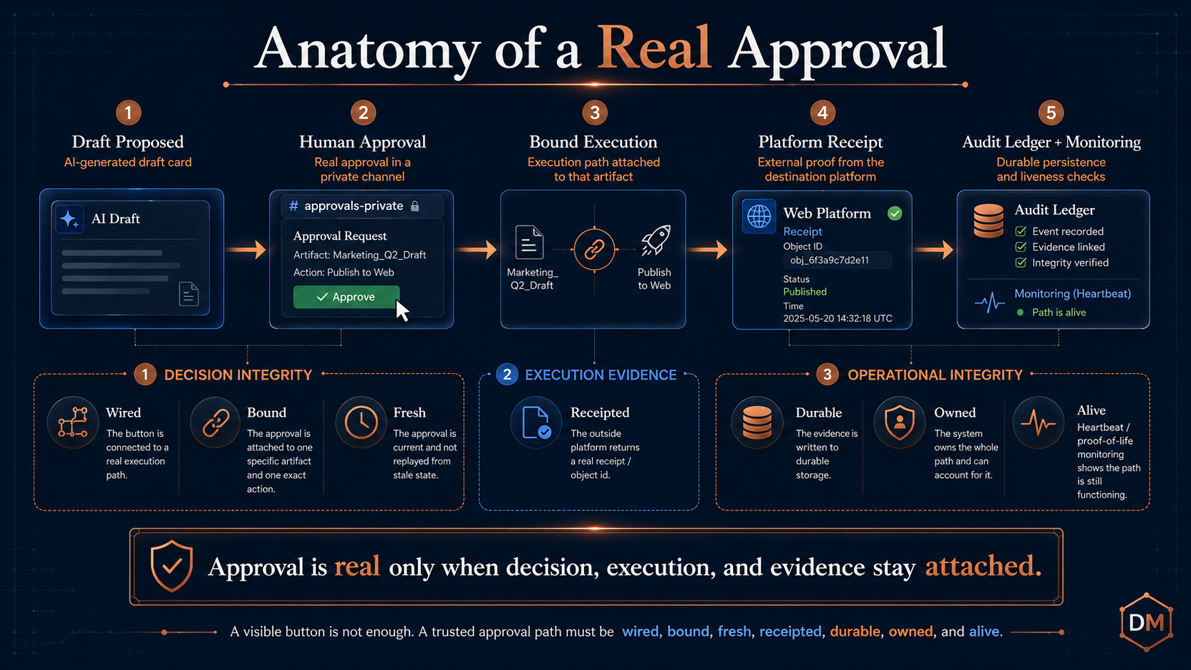 Infographic titled Anatomy of a Real Approval, showing a five-stage pipeline: draft proposed (an AI-generated draft card), human approval (a real approve action in a private channel), bound execution (the execution path attached to that exact artifact), platform receipt (external proof from the destination platform with an object id), and audit ledger plus monitoring (durable persistence and liveness checks). Beneath the pipeline the properties are grouped into decision integrity (wired, bound, fresh), execution evidence (receipted), and operational integrity (durable, owned, alive), with the banner: approval is real only when decision, execution, and evidence stay attached.