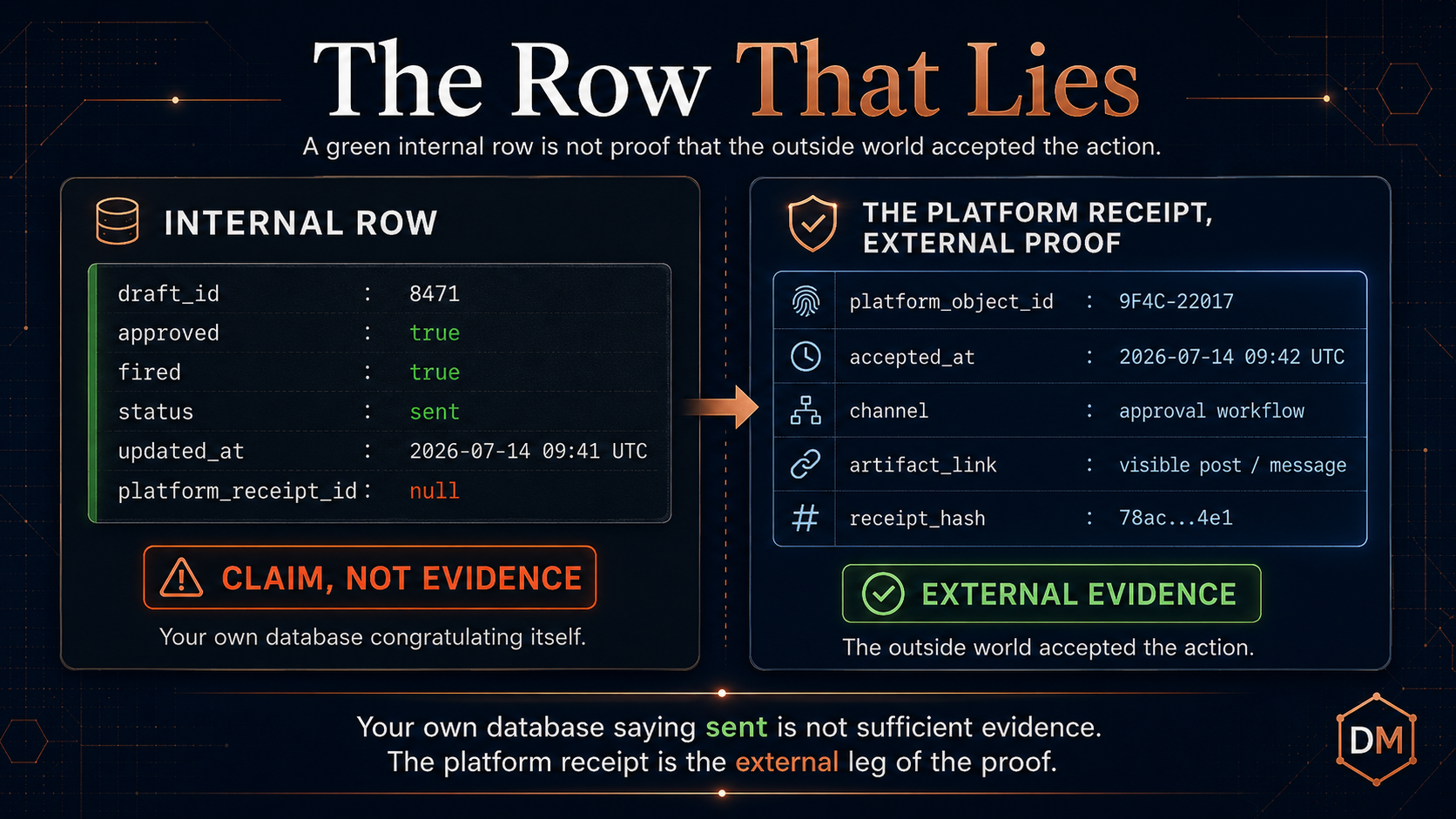Split-panel infographic titled The Row That Lies: a green internal row is not proof that the outside world accepted the action. Left panel: an internal database row with approved true, fired true, status sent, and a null platform receipt id, badged claim, not evidence: your own database congratulating itself. Right panel: the platform receipt, external proof, showing a platform object id, acceptance timestamp, artifact link, and receipt hash, badged external evidence: the outside world accepted the action.