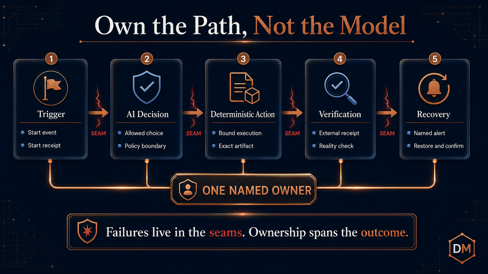 Diagram titled Own the Path, Not the Model: five numbered stage cards on a midnight navy background, Trigger (start event, start receipt), AI Decision (allowed choice, policy boundary), Deterministic Action (bound execution, exact artifact), Verification (external receipt, reality check), and Recovery (named alert, restore and confirm), joined by copper arrows with red SEAM markers cracking between the stages. A copper ribbon connects every stage to a plaque reading ONE NAMED OWNER. Banner along the bottom: Failures live in the seams. Ownership spans the outcome.
