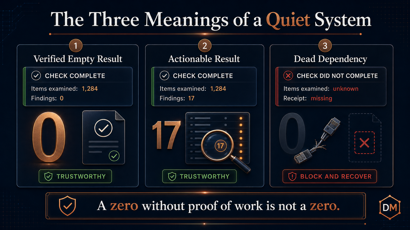Infographic titled The Three Meanings of a Quiet System, three numbered panels on a midnight navy background. Panel one, Verified Empty Result: a status card reading check complete with example counts (items examined 1,284, findings 0), a copper zero beside a checkmarked report, tagged TRUSTWORTHY in green. Panel two, Actionable Result: check complete with findings 17, a copper seventeen beside a findings list under a magnifier, tagged TRUSTWORTHY in green. Panel three, Dead Dependency: a red-bordered card reading check did not complete, items examined unknown, receipt missing, a faded zero beside a severed cable and a missing report marked with a red X, tagged BLOCK AND RECOVER in red. Banner along the bottom: A zero without proof of work is not a zero.