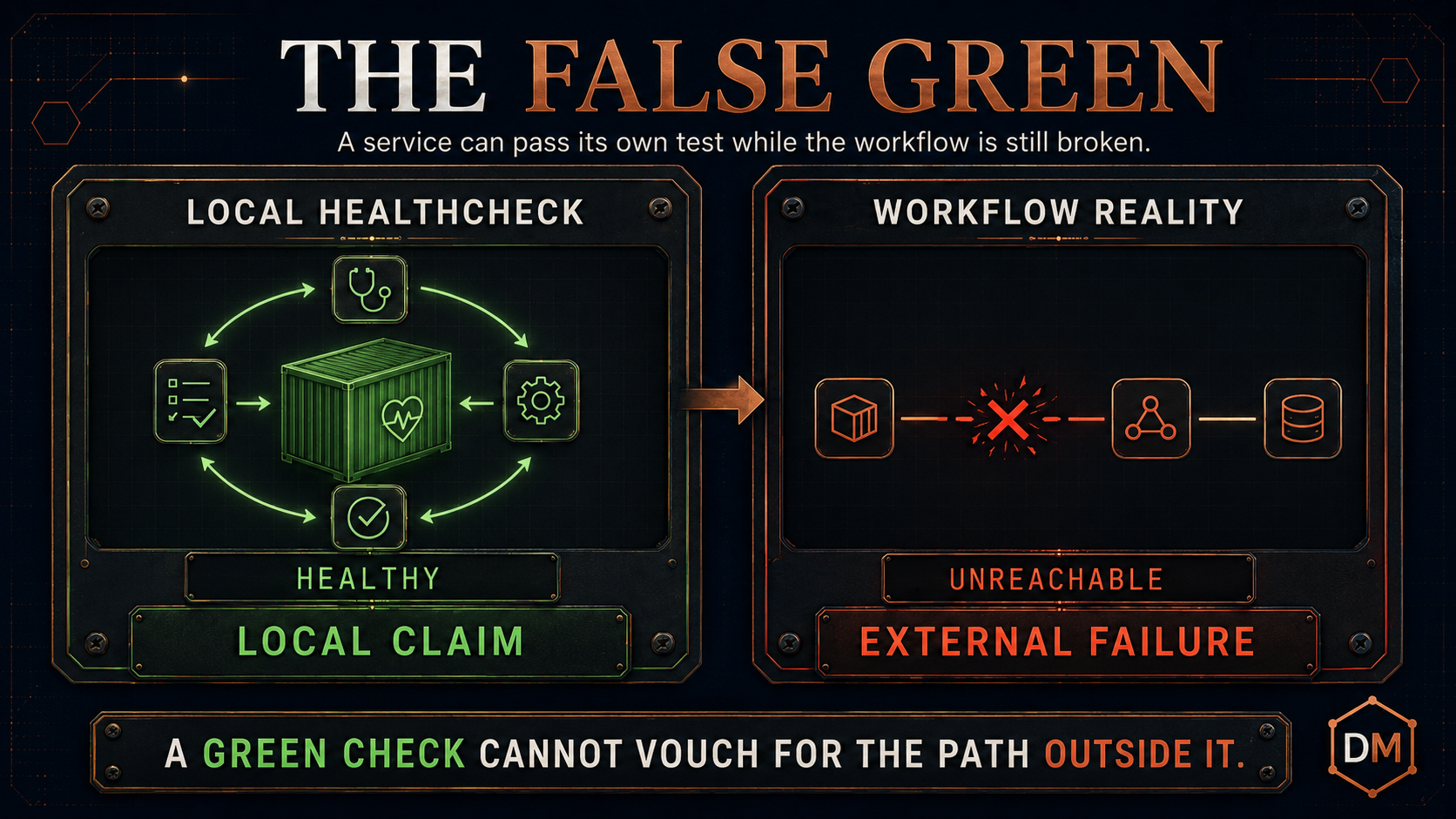 Infographic titled The False Green on a midnight navy background. Two industrial instrument panels compare a local claim with workflow reality. The left panel, Local Healthcheck, shows a green container surrounded by a self-contained check loop and is labeled Healthy and Local Claim. The right panel, Workflow Reality, shows a service path broken by a red X before network and database icons and is labeled Unreachable and External Failure. Bottom banner: A Green Check Cannot Vouch for the Path Outside It.