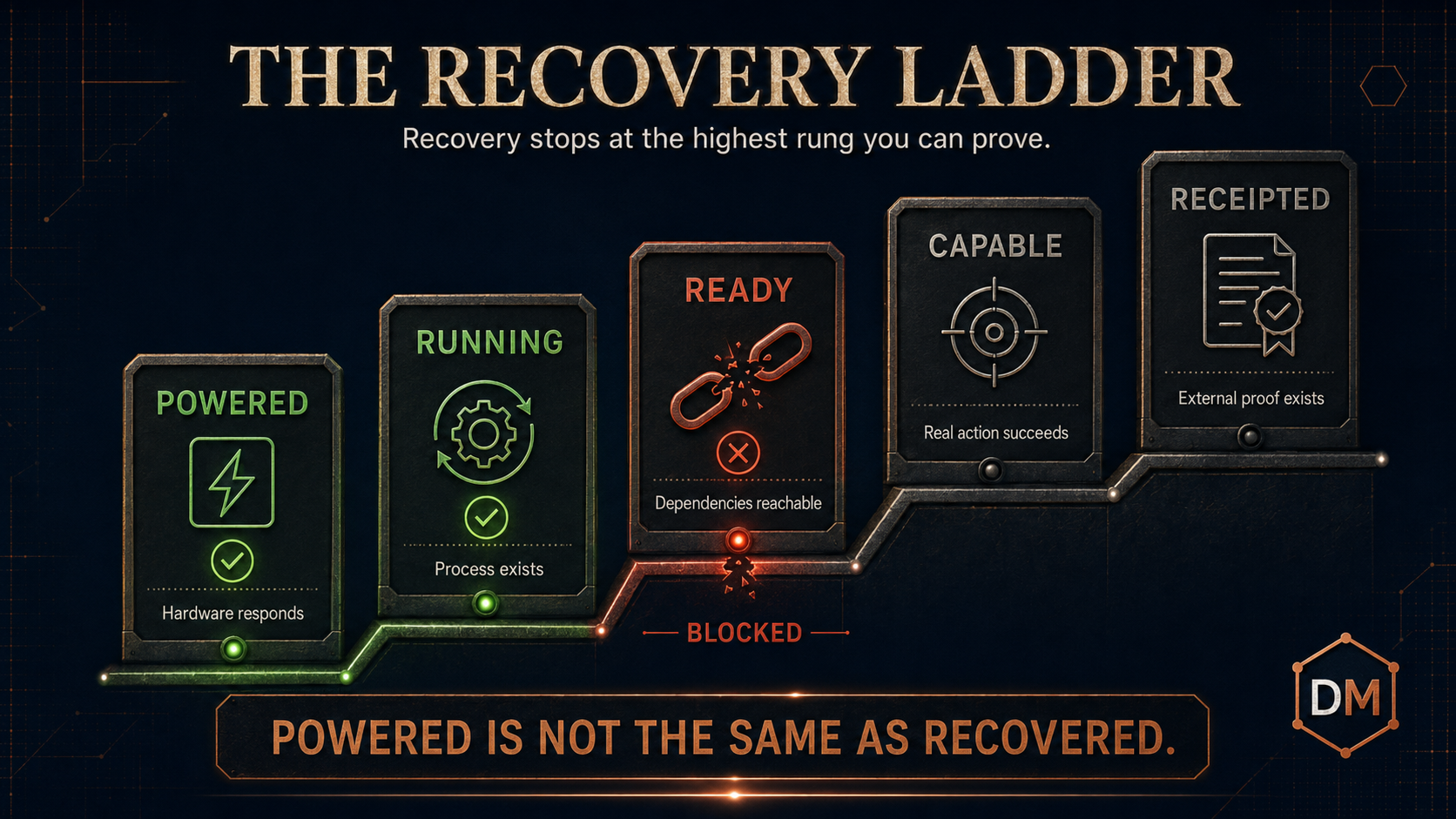 Infographic titled The Recovery Ladder on a midnight navy background. Five industrial cards ascend from lower left to upper right: Powered, Hardware responds; Running, Process exists; Ready, Dependencies reachable; Capable, Real action succeeds; Receipted, External proof exists. Powered and Running glow green. Ready carries a broken-link icon and a red Blocked marker. Capable and Receipted remain dark. Bottom banner: Powered Is Not the Same as Recovered.