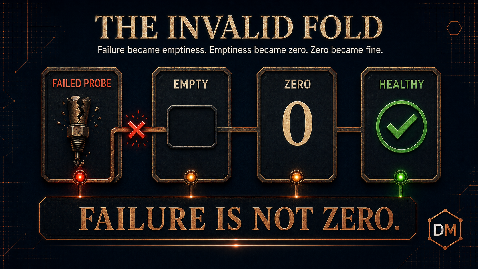 Editorial systems diagram titled The Invalid Fold on a midnight navy background. Four copper-framed cards form a continuous path: Failed Probe with a broken sensor and red fault light, Empty with a blank field, Zero with a large zero, and Healthy with a green check. A red X marks the invalid conversion between the failed probe and the empty result while the path continues. A bottom strip reads, Failure is not zero. A DM badge appears at lower right.