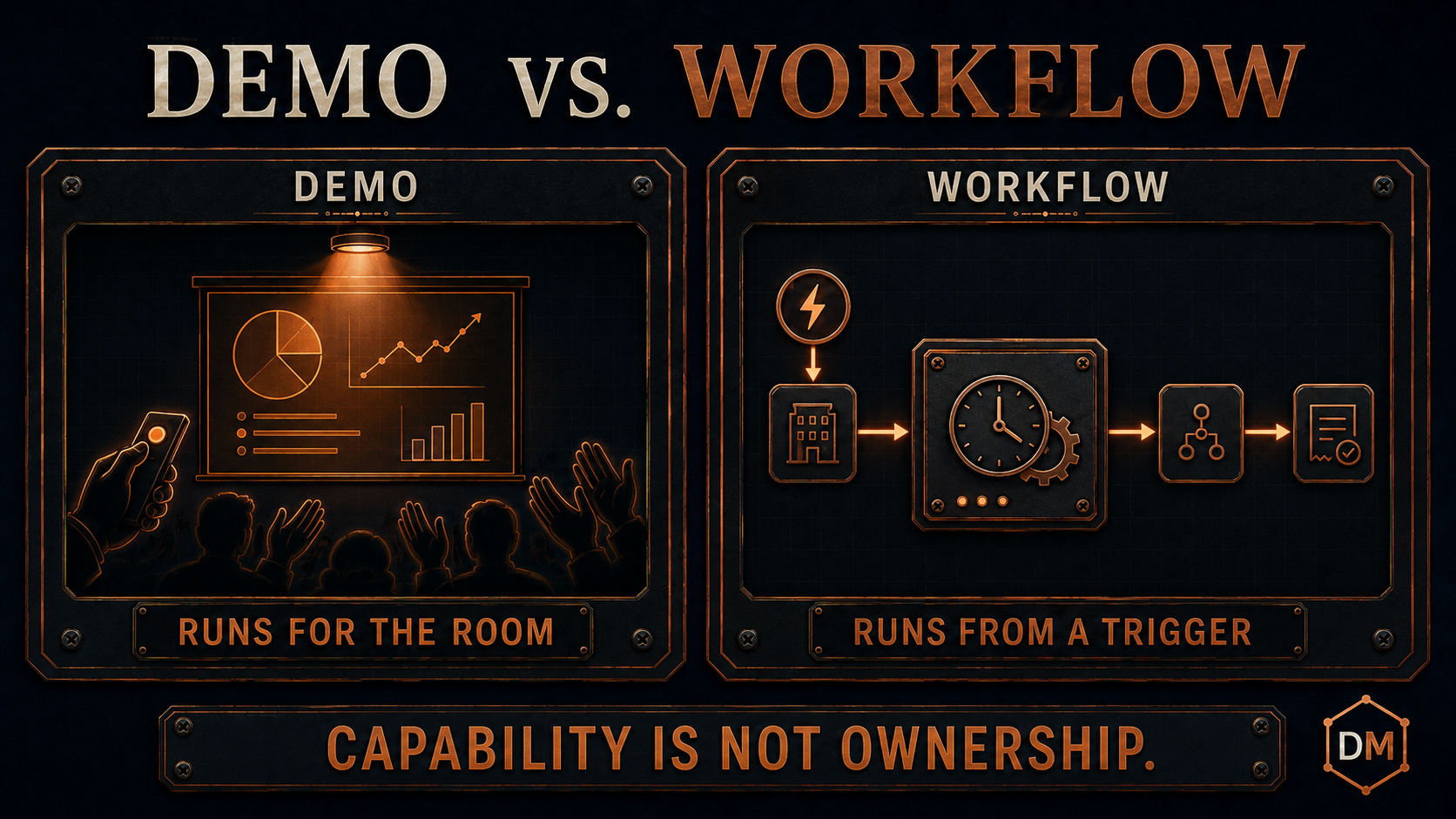 Industrial split-panel diagram titled DEMO VS. WORKFLOW. The DEMO panel shows an operator advancing a spotlighted presentation before an applauding audience and is labelled RUNS FOR THE ROOM. The WORKFLOW panel shows an unattended trigger entering a clock-and-gear control path, continuing through an action, and ending at a receipt; it is labelled RUNS FROM A TRIGGER. A footer reads CAPABILITY IS NOT OWNERSHIP.