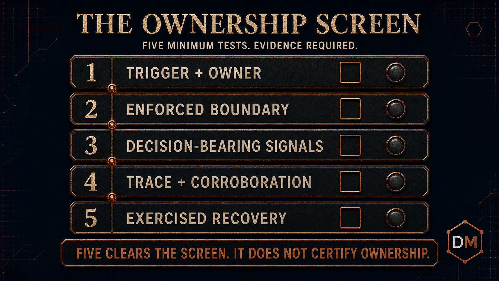 Industrial scorecard titled THE OWNERSHIP SCREEN. Five equal unscored rows list TRIGGER + OWNER, ENFORCED BOUNDARY, DECISION-BEARING SIGNALS, TRACE + CORROBORATION, and EXERCISED RECOVERY. Each row has an empty checkbox and a dark indicator lamp. A footer reads FIVE CLEARS THE SCREEN. IT DOES NOT CERTIFY OWNERSHIP.